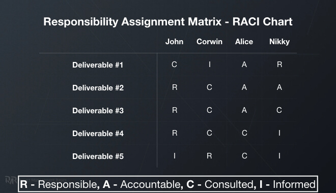 RACI Chart is a good way to distribute responsibilities for deliverables