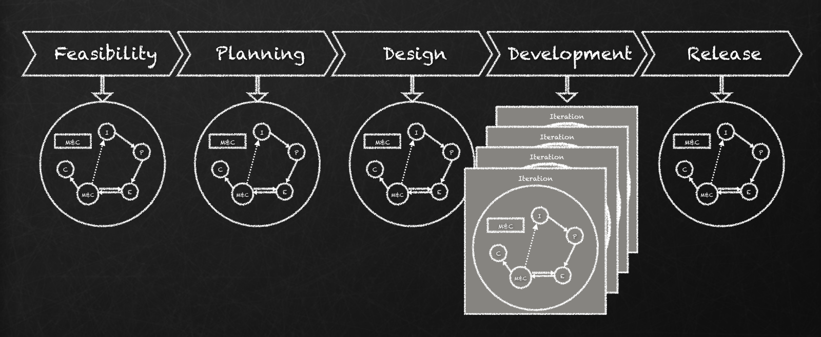 Life Cycle on a large agile project