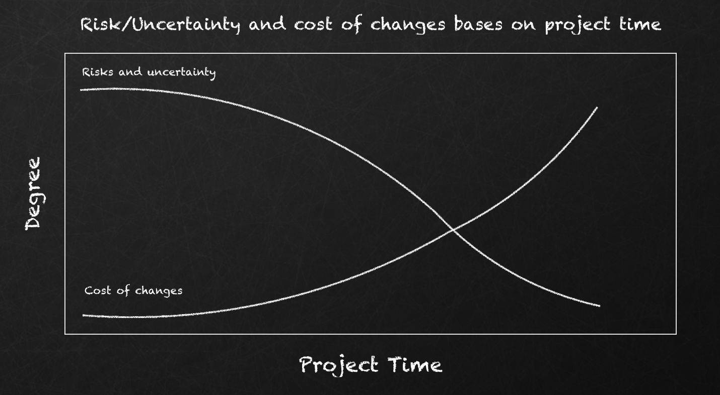 Risks/Uncertainty/Cost of changes to Project time chart