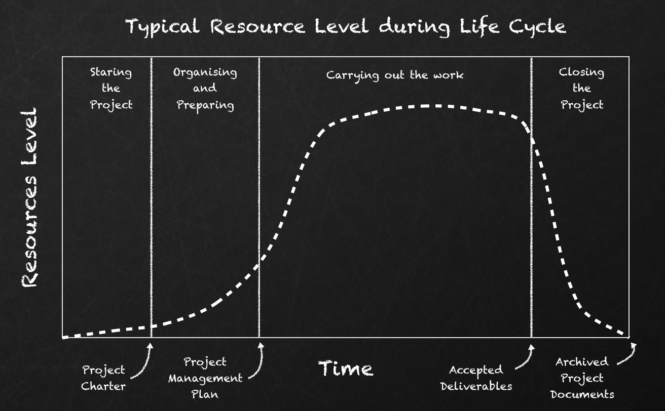 Resource Levels during project life cycle