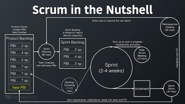 Scrum in nutshell