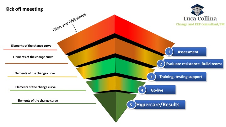 Inverted Pyramid in Change Management
