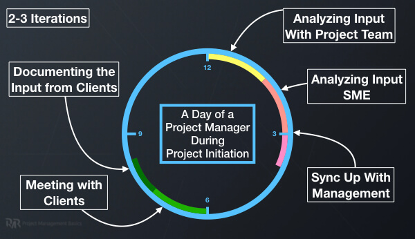 A chart showing the typical day of a project manager during project initiation