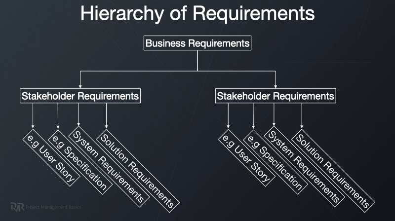 Hierarchy of requirements in project management