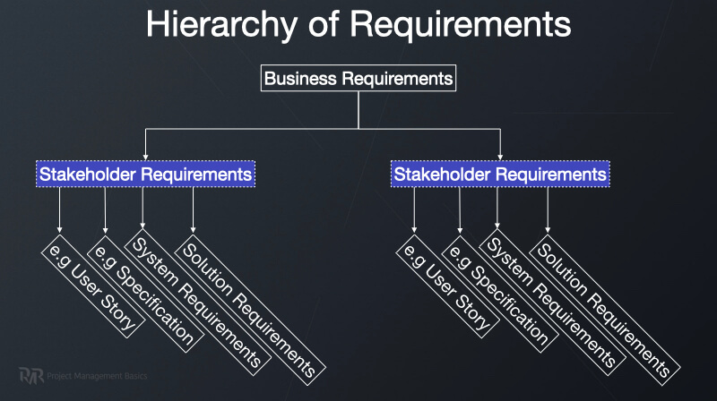 Hierarchy of how you need to collect requirements