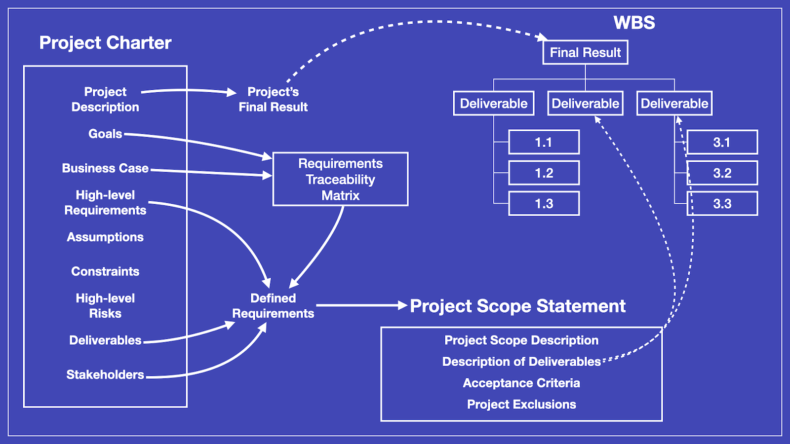 A diagram that explains project scope management.