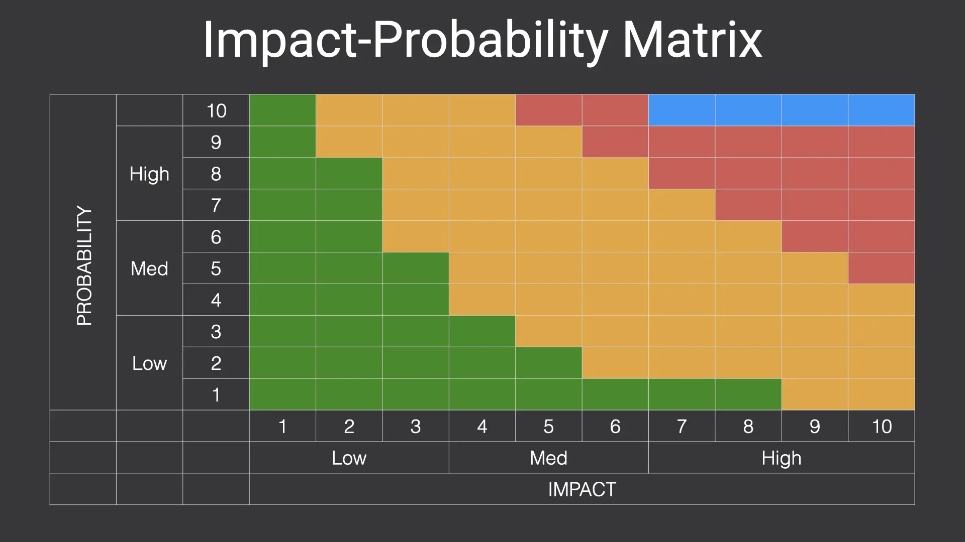 Impact-Probability Matrix is a critical tool in risk management