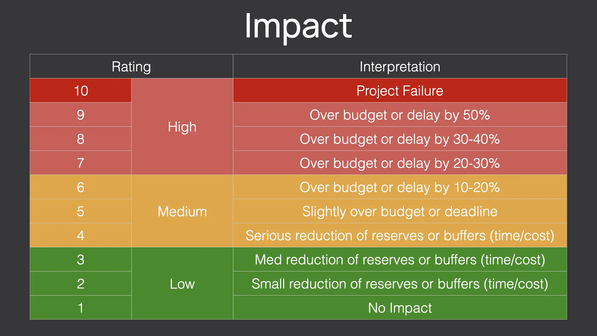 Simple Impact Interpretation Map can be created in spreadsheets