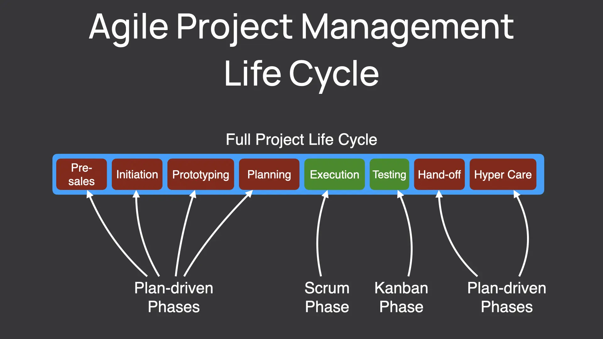 A diagram that shows agile project life cycle and main phases