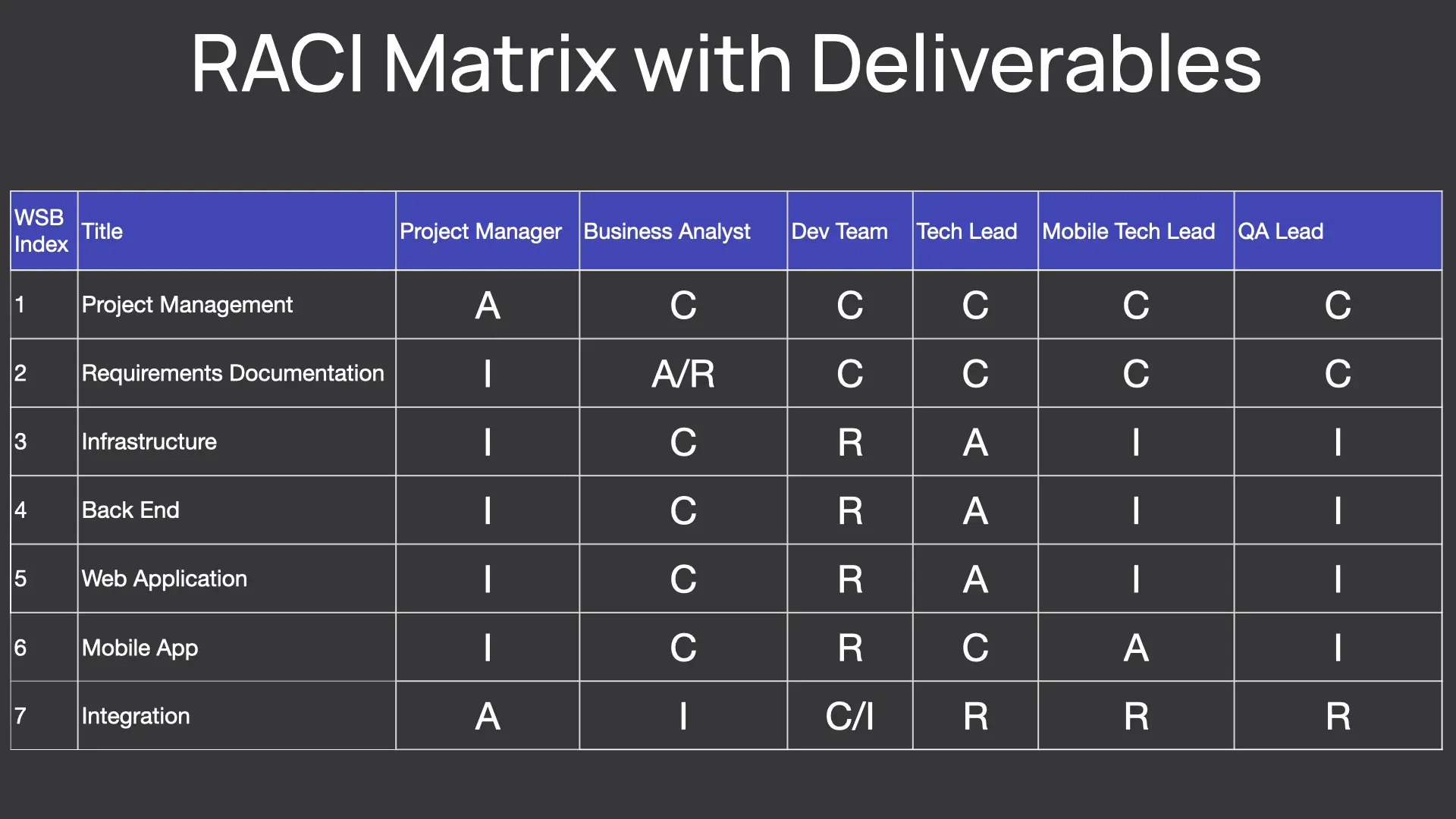 Example of a RACI matrix based on deliverables and roles on a project