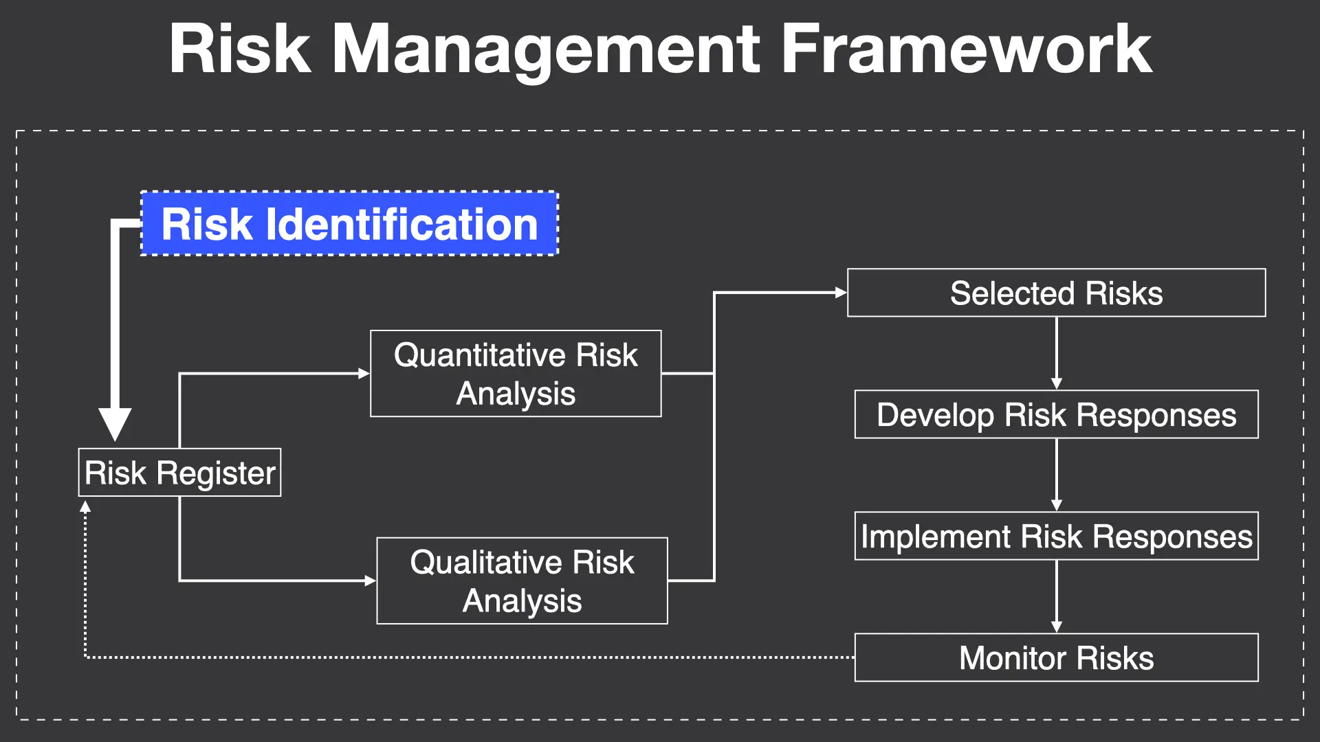 Diagram that show entire risk management framework