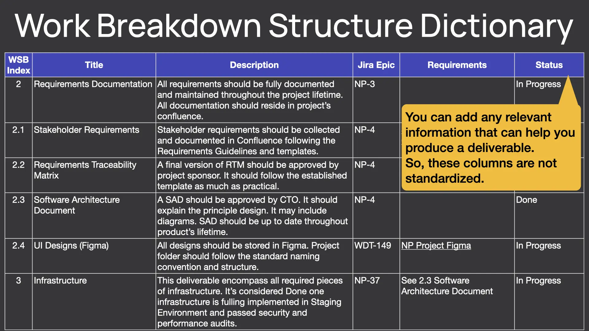 Example of the work breakdown structure dictionary This WBS dictionary has WBS index title description Jira Epic Requirements and Status columns