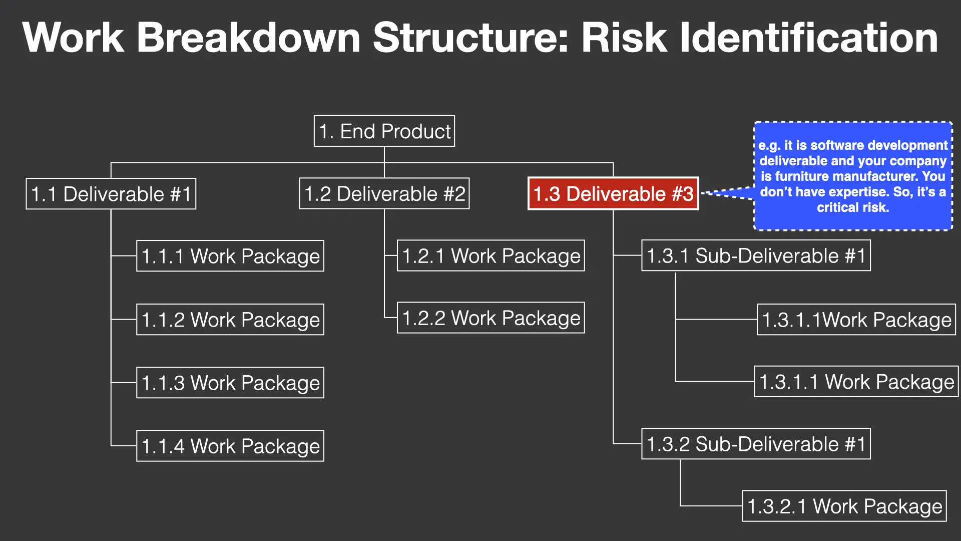 An example of risk identification by analyzing work breakdown structure elements