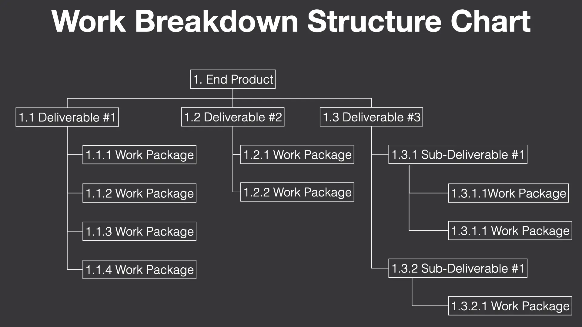 Work breakdown structure in hierarchical chart representation