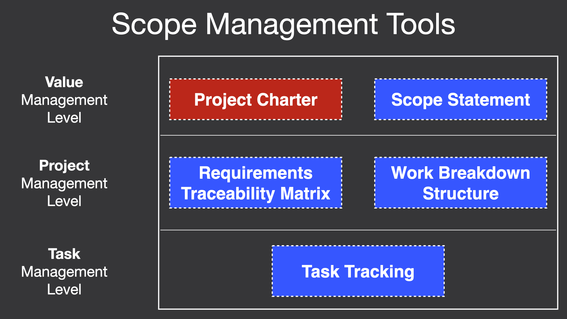 Project charter is a scope management tool.