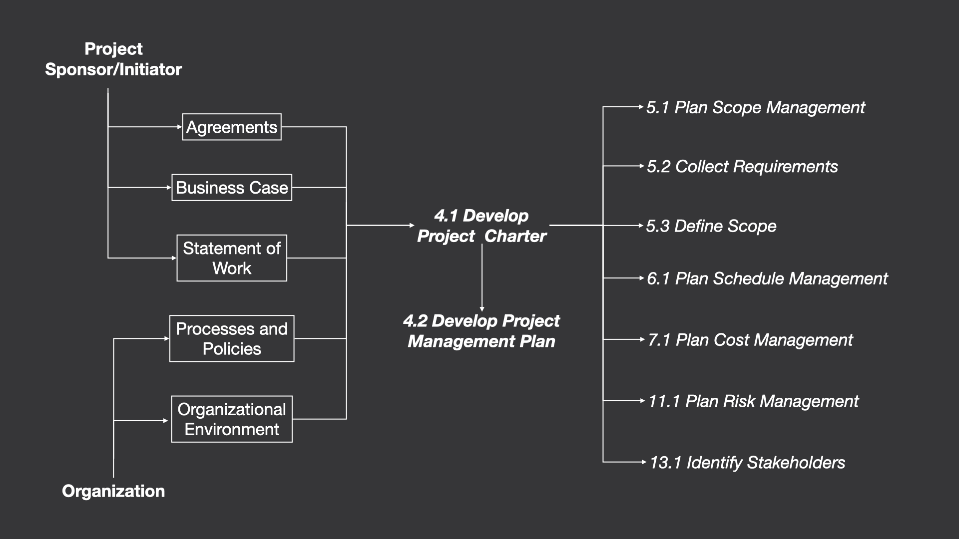 Develop project charter data flow as described by PMBOK® Guide.