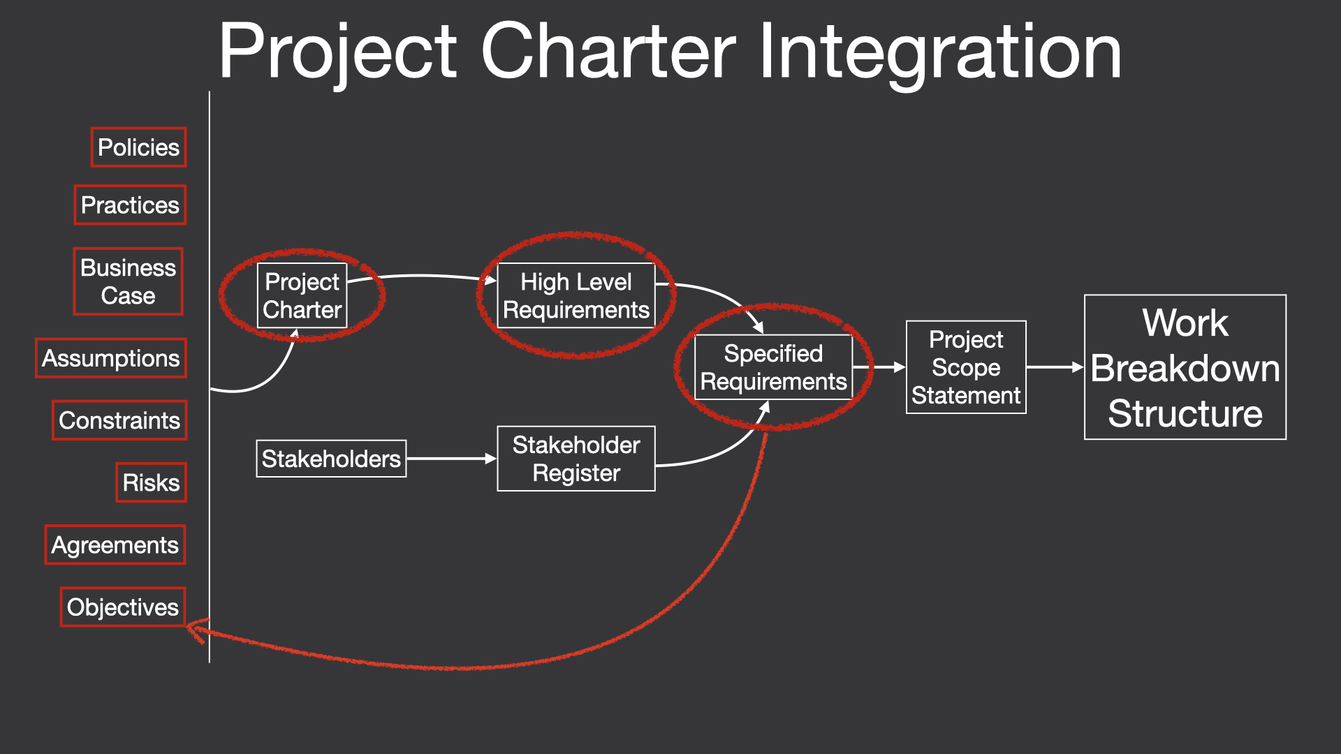 Project management charter helps to link requirements and scope of a project to its objectives.