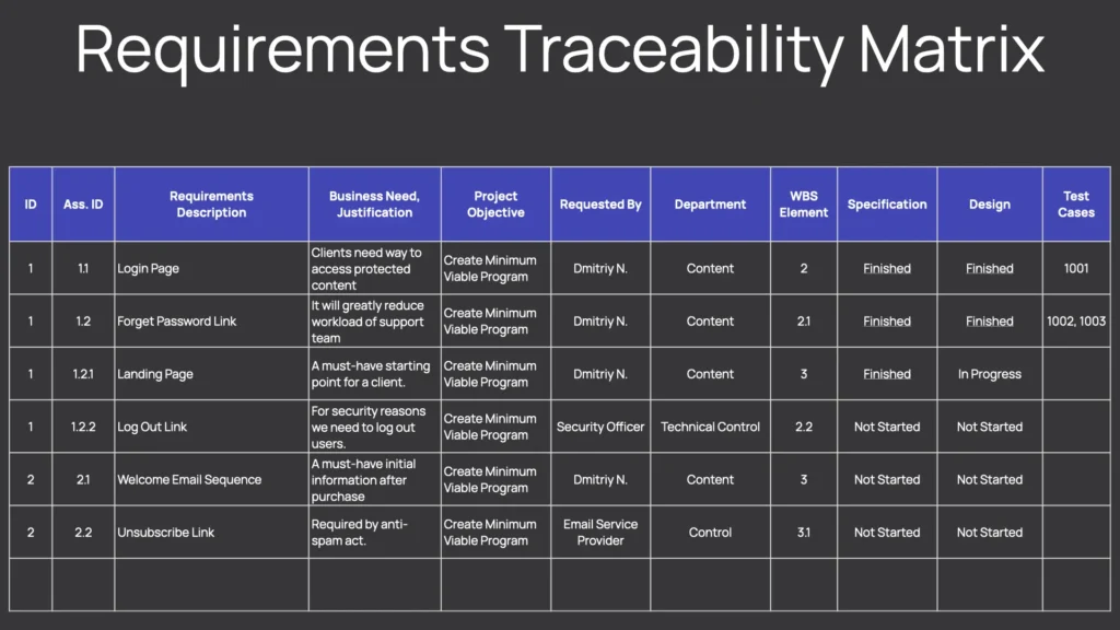 Requirements traceability example for an it project
