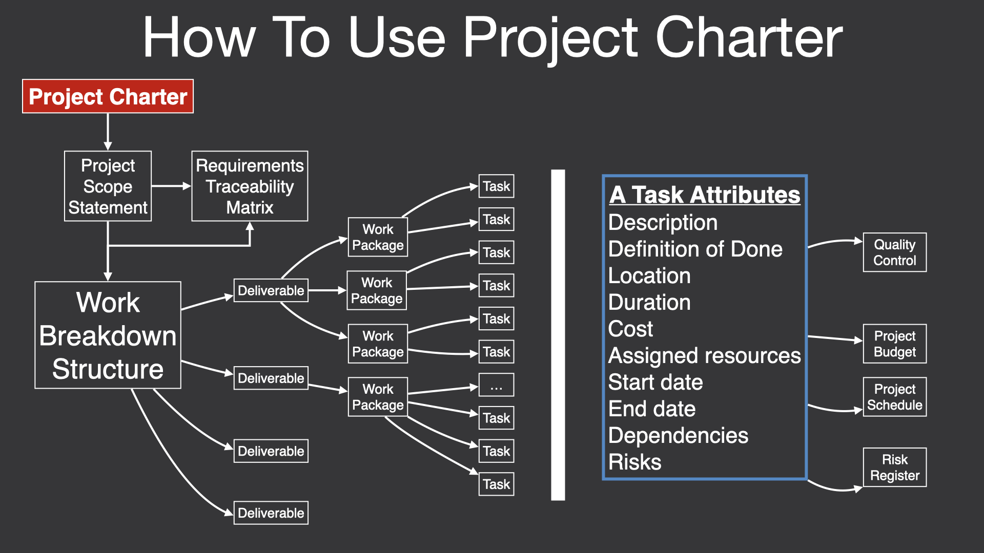 How to use project charters.