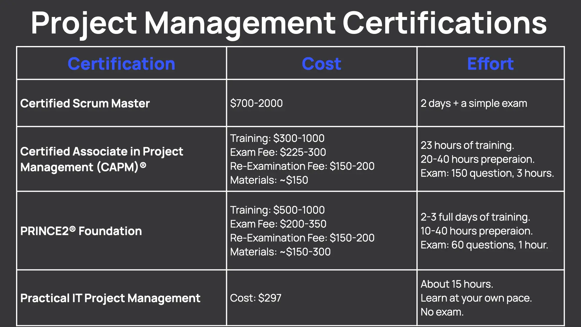 A comparison table of typical certifications IT Project Managers may get
